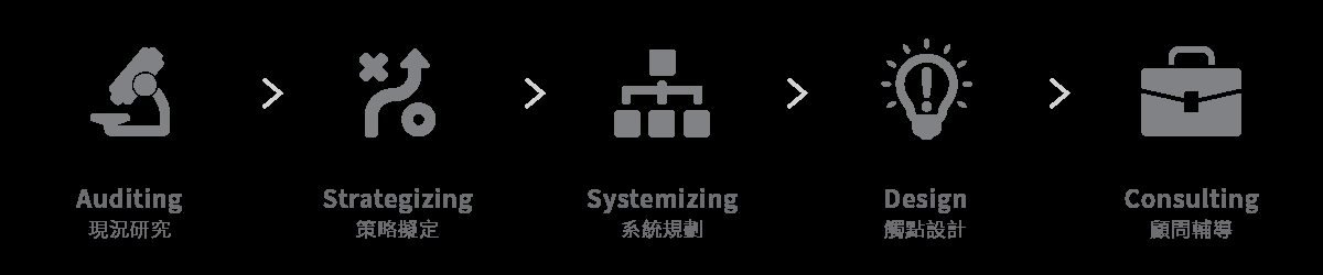 品牌设计步骤