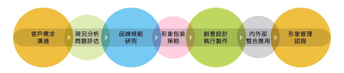 品牌形象设计规划与包含内容