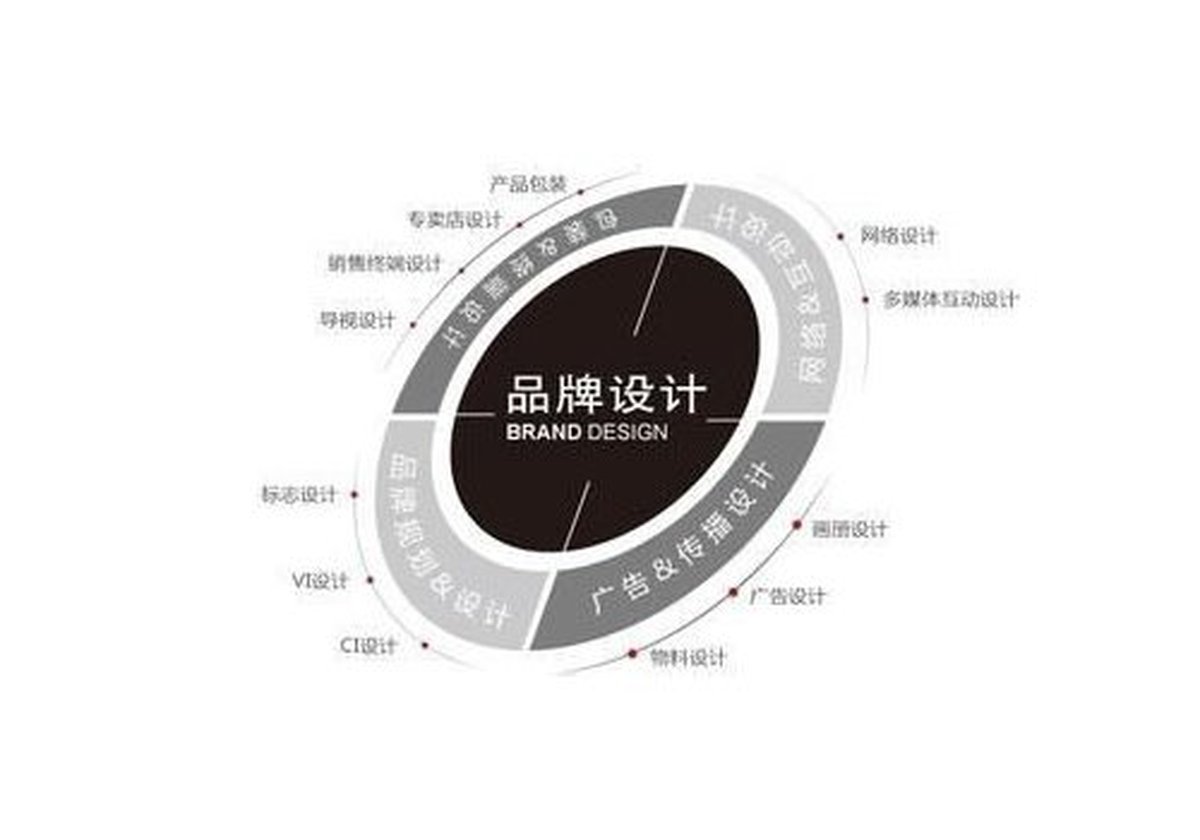 品牌形象策划要点