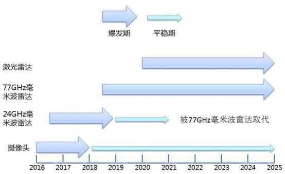 发展流程