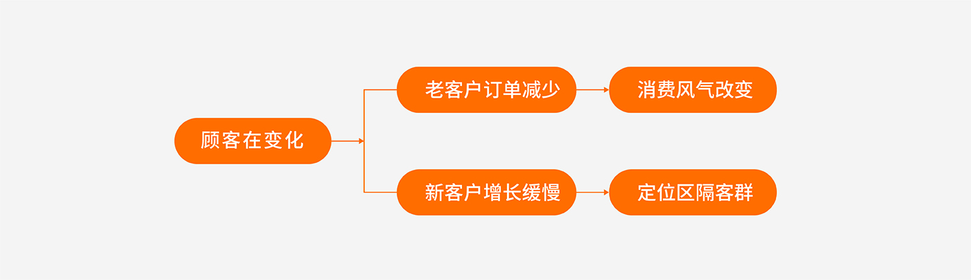 宝瓶堂：传统实体零售（滋补行业）品牌的创新转型
