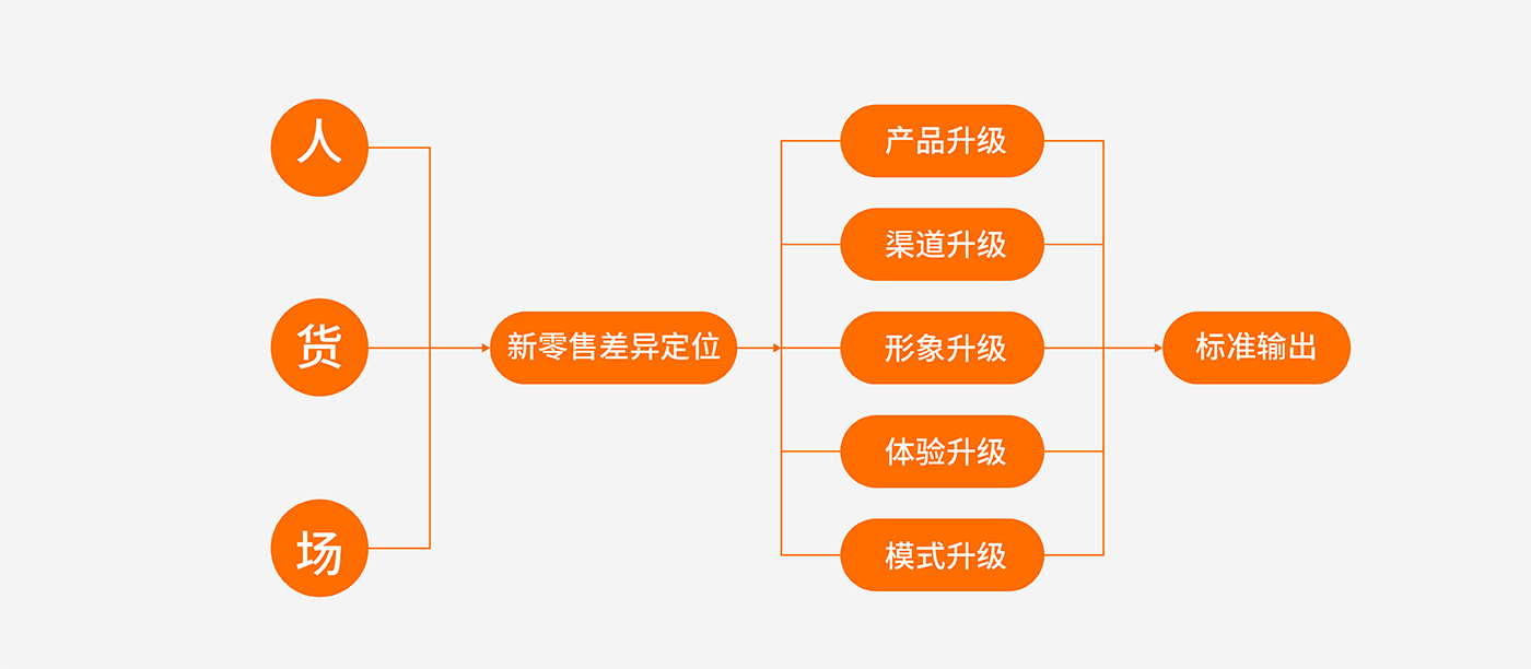 品牌战略升级－人财物重构